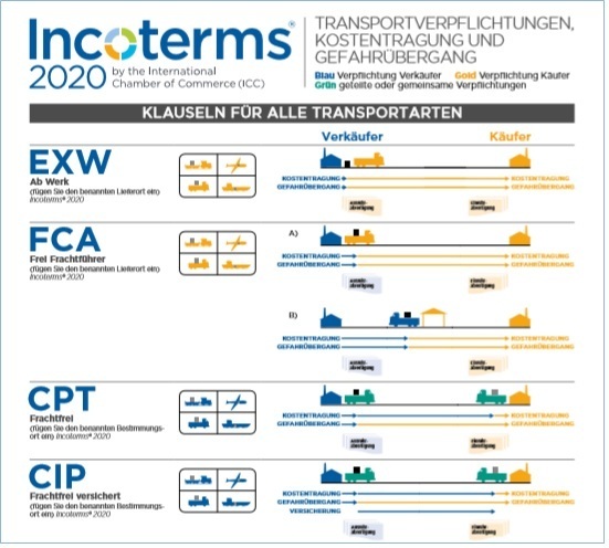 Incoterms 2020 Wandkarte Deutsch ICC Germany